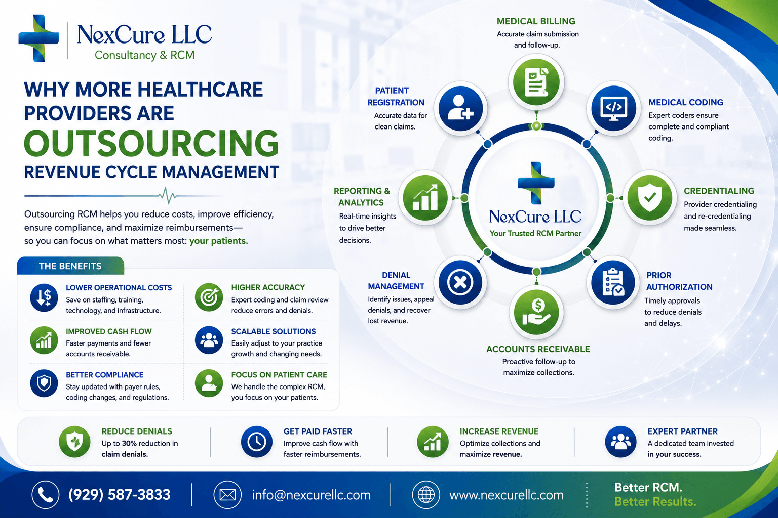 Outsource RCM Services in USA